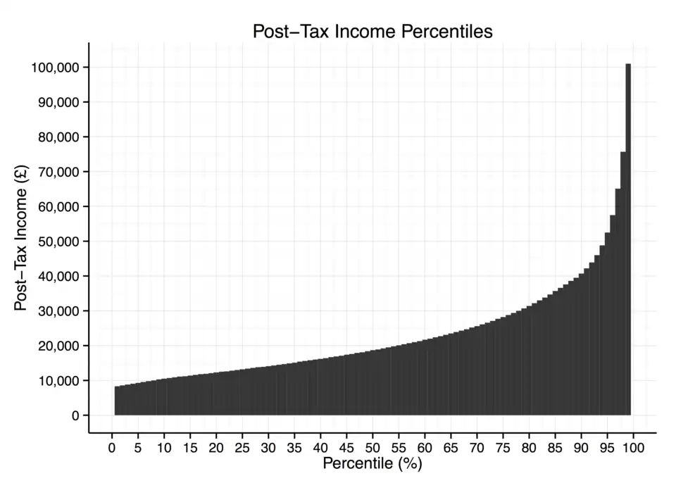 Equivalised Distribución de Ingresos de la casa antes de Albergar Costes