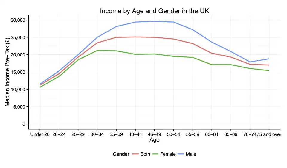 Median pre-Ingresos de impuesto por edad y género 2012/13