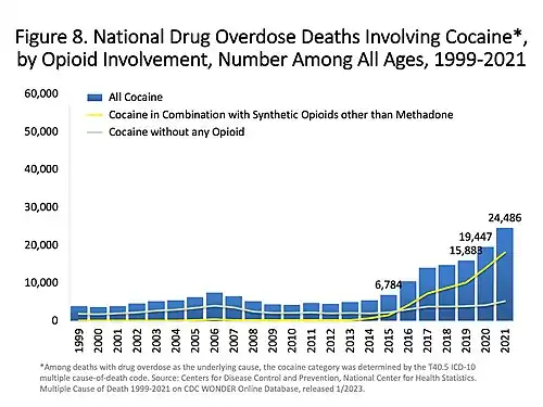 Participación de opiáceos en muertes por sobredosis de cocaína. La línea amarilla (la línea superior en los últimos años) representa el número de muertes anuales de cocaína que también involucraron opioides.[11]​