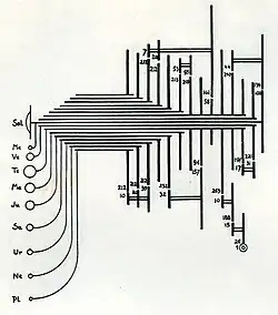 Diagrama donde se muestran los ratios de los engranajes del calendario planetario.