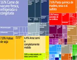 Exportaciones de Uruguay.