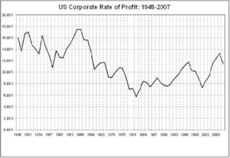 Tasa de ganancias corporativas de EE. UU. entre 1948-2007. Fuente: Dr. Murray Smith Brock.[137]​