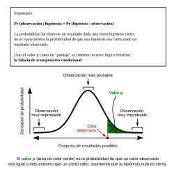 Diagrama de curva normal, con el valor p representando una pequeña area bajo la curva, en el extremo derecho.