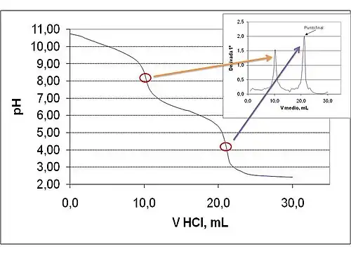 Valoración potenciométrica