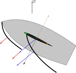Fuerzas de la quilla y el viento