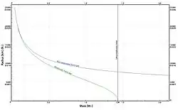Relaciones radio-masa para una enana blanca modelo. La curva verde usa la ley general de la presión para un gas ideal de Fermi, mientras que la curva azul es para un gas de Fermi ideal no relativista. La línea de color negro marca el límite ultrarrelativista.