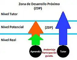 Diagrama que explica la Zona de Desarrollo Próximo