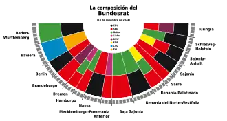 Composition of the German Bundesrat as a pie chart.svg