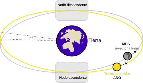 Esquema de la diferencia de planos de la órbita terrestre respecto a la lunar