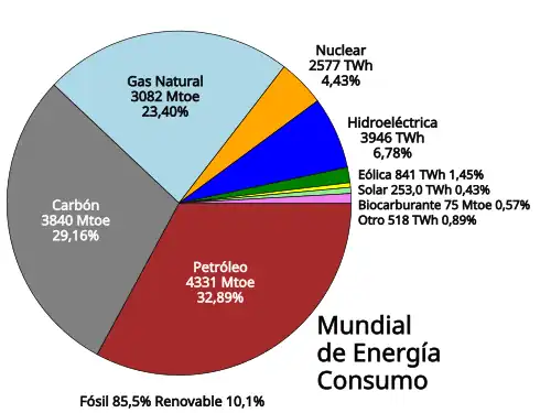 Consumo de energía por fuente (total mundial, 2014)[8]​ en Mtep (millones de toneladas equivalente de petróleo -Mtoe, tonne of oil equivalent-) o TWh (Teravatio hora -mil millones de kilovatios hora-) y porcentaje:&nbsp;&nbsp;&nbsp;&nbsp;&nbsp;petróleo&nbsp;&nbsp;&nbsp;&nbsp;&nbsp;gas natural&nbsp;&nbsp;&nbsp;&nbsp;&nbsp;carbón&nbsp;&nbsp;&nbsp;&nbsp;&nbsp;nuclear&nbsp;&nbsp;&nbsp;&nbsp;&nbsp;hidroeléctrica&nbsp;&nbsp;&nbsp;&nbsp;&nbsp;eólica&nbsp;&nbsp;&nbsp;&nbsp;&nbsp;solar&nbsp;&nbsp;&nbsp;&nbsp;&nbsp;biocombustibles&nbsp;&nbsp;&nbsp;&nbsp;&nbsp;otras