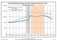 Desarrollo de la población en los actuales límites (Línea azul: Habitantes -- Línea de puntos: Comparación con el desarrollo de Brandenburgo; Fondo gris: Período del gobierno nazi -- Fondo Rojo: Época communista)