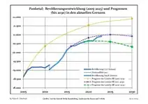 Tendencias actuales (línea azul) y previsiones de la población