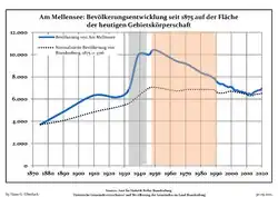 Tendencia poblacional desde 1875 (línea azul: población; línea punteada: comparación con tendencias poblacionales del estado de Brandenburg; fondo gris: tiempo de gobierno Nazi; fondo rojo: tiempo de Gobierno comunista)