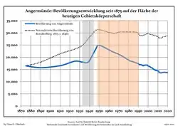 Tendencia poblacional desde 1875 (línea azul: población; línea punteada: comparación con tendencias poblacionales del estado de Brandenburg; fondo gris: tiempo de gobierno Nazi; fondo rojo: tiempo de Gobierno comunista)