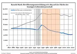 Tendencia poblacional desde 1875 (línea azul: población; línea punteada: comparación con tendencias poblacionales del estado de Brandenburg; fondo gris: tiempo de gobierno Nazi; fondo rojo: tiempo de Gobierno comunista)
