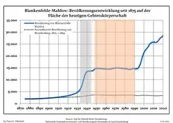 Tendencia poblacional desde 1875 (línea azul: población; línea punteada: comparación con tendencias poblacionales del estado de Brandenburg; fondo gris: tiempo de gobierno Nazi; fondo rojo: tiempo de Gobierno comunista)