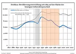 Tendencia poblacional desde 1875 (línea azul: población; línea punteada: comparación con tendencias poblacionales del estado de Brandenburg; fondo gris: tiempo de gobierno Nazi; fondo rojo: tiempo de Gobierno comunista)