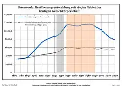 Desarrollo de la población en los actuales límites (Línea azul: Habitantes -- Línea de puntos: Comparación con el desarrollo de Brandenburgo; Fondo gris: Período del gobierno nazi -- Fondo Rojo: Época communista)