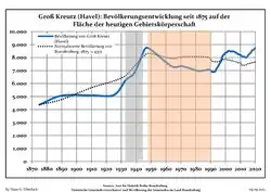 Tendencia poblacional desde 1875 (línea azul: población; línea punteada: comparación con tendencias poblacionales del estado de Brandenburg; fondo gris: tiempo de gobierno Nazi; fondo rojo: tiempo de Gobierno comunista)
