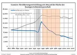 Tendencia poblacional desde 1875 (línea azul: población; línea punteada: comparación con tendencias poblacionales del estado de Brandenburg; fondo gris: tiempo de gobierno Nazi; fondo rojo: tiempo de Gobierno comunista)