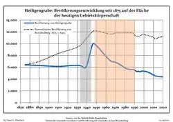 Tendencia poblacional desde 1875 (línea azul: población; línea punteada: comparación con tendencias poblacionales del estado de Brandenburg; fondo gris: tiempo de gobierno Nazi; fondo rojo: tiempo de Gobierno comunista)