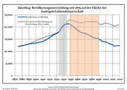 Tendencia poblacional desde 1875 (línea azul: población; línea punteada: comparación con tendencias poblacionales del estado de Brandenburg; fondo gris: tiempo de gobierno Nazi; fondo rojo: tiempo de Gobierno comunista)