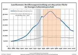 Tendencia poblacional desde 1875 (línea azul: población; línea punteada: comparación con tendencias poblacionales del estado de Brandenburg; fondo gris: tiempo de gobierno Nazi; fondo rojo: tiempo de Gobierno comunista)