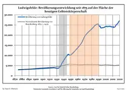 Tendencia poblacional desde 1875 (línea azul: población; línea punteada: comparación con tendencias poblacionales del estado de Brandenburg; fondo gris: tiempo de gobierno Nazi; fondo rojo: tiempo de Gobierno comunista)