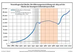 Tendencia poblacionales desde 1875 (línea azul: población; línea punteada: comparación con tendencias poblacionales del estado de Brandenburg; fondo gris: tiempo de gobierno Nazi; fondo rojo: tiempo de Gobierno comunista)