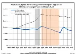 Tendencia poblacional desde 1875 (línea azul: población; línea punteada: comparación con tendencias poblacionales del estado de Brandenburg; fondo gris: tiempo de gobierno Nazi; fondo rojo: tiempo de Gobierno comunista)