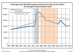 Tendencia poblacional desde 1875 (línea azul: población; línea punteada: comparación con tendencias poblacionales del estado de Brandenburg; fondo gris: tiempo de gobierno Nazi; fondo rojo: tiempo de Gobierno comunista)