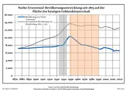 Tendencia poblacional desde 1875 (línea azul: población; línea punteada: comparación con tendencias poblacionales del estado de Brandenburg; fondo gris: tiempo de gobierno Nazi; fondo rojo: tiempo de Gobierno comunista)