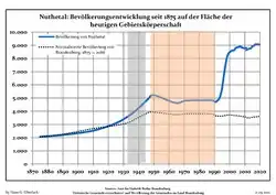 Tendencia poblacional desde 1875 (línea azul: población; línea punteada: comparación con tendencias poblacionales del estado de Brandenburg; fondo gris: tiempo de gobierno Nazi; fondo rojo: tiempo de Gobierno comunista)