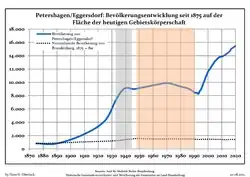 Tendencia poblacionales desde 1875 (línea azul: población; línea punteada: comparación con tendencias poblacionales del estado de Brandenburg; fondo gris: tiempo de gobierno Nazi; fondo rojo: tiempo de Gobierno comunista)