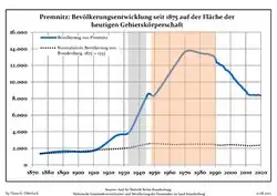 Tendencia poblacionales desde 1875 (línea azul: población; línea punteada: comparación con tendencias poblacionales del estado de Brandenburg; fondo gris: tiempo de gobierno Nazi; fondo rojo: tiempo de Gobierno comunista)
