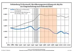 Tendencia poblacional desde 1875 (línea azul: población; línea punteada: comparación con tendencias poblacionales del estado de Brandenburg; fondo gris: tiempo de gobierno Nazi; fondo rojo: tiempo de Gobierno comunista)