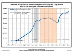 Tendencia poblacional desde 1875 (línea azul: población; línea punteada: comparación con tendencias poblacionales del estado de Brandenburg; fondo gris: tiempo de gobierno Nazi; fondo rojo: tiempo de Gobierno comunista)