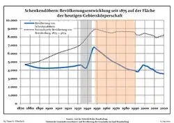Tendencia poblacional desde 1875 (línea azul: población; línea punteada: comparación con tendencias poblacionales del estado de Brandenburg; fondo gris: tiempo de gobierno Nazi; fondo rojo: tiempo de Gobierno comunista)