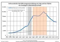 Tendencia poblacional desde 1875 (línea azul: población; línea punteada: comparación con tendencias poblacionales del estado de Brandenburg; fondo gris: tiempo de gobierno Nazi; fondo rojo: tiempo de Gobierno comunista)