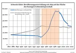 Tendencia poblacional desde 1875 (línea azul: población; línea punteada: comparación con tendencias poblacionales del estado de Brandenburg; fondo gris: tiempo de gobierno Nazi; fondo rojo: tiempo de Gobierno comunista)