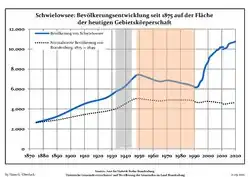 Tendencia poblacional desde 1875 (línea azul: población; línea punteada: comparación con tendencias poblacionales del estado de Brandenburg; fondo gris: tiempo de gobierno Nazi; fondo rojo: tiempo de Gobierno comunista)