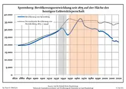 Tendencia poblacional desde 1875 (línea azul: población; línea punteada: comparación con tendencias poblacionales del estado de Brandenburg; fondo gris: tiempo de gobierno Nazi; fondo rojo: tiempo de Gobierno comunista)