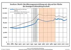 Tendencia poblacional desde 1875 (línea azul: población; línea punteada: comparación con tendencias poblacionales del estado de Brandenburg; fondo gris: tiempo de gobierno Nazi; fondo rojo: tiempo de Gobierno comunista)