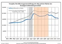 Tendencia poblacional desde 1875 (línea azul: población; línea punteada: comparación con tendencias poblacionales del estado de Brandenburg; fondo gris: tiempo de gobierno Nazi; fondo rojo: tiempo de Gobierno comunista)