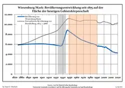 Tendencia poblacional desde 1875 (línea azul: población; línea punteada: comparación con tendencias poblacionales del estado de Brandenburg; fondo gris: tiempo de gobierno Nazi; fondo rojo: tiempo de Gobierno comunista)