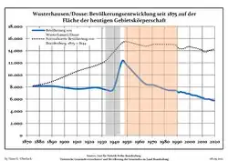 Tendencia poblacional desde 1875 (línea azul: población; línea punteada: comparación con tendencias poblacionales del estado de Brandenburg; fondo gris: tiempo de gobierno Nazi; fondo rojo: tiempo de Gobierno comunista)
