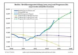 Proyecciones y desarrollo poblacional reciente (Desarrollo poblacional antes del censo del 2011 (línea azul); Desarrollo poblacional reciente de acuerdo al Censo en Alemania del 2011 (línea azul con bordes); Proyecciones oficiales para el período 2005-2030 (línea amarilla); para el período 2017-2030 (línea escarlata); para el período 2020-2030 (línea verde)