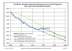 Proyecciones y desarrollo poblacional reciente (Desarrollo poblacional antes del censo del 2011 (línea azul); Desarrollo poblacional reciente de acuerdo al Censo en Alemania del 2011 (línea azul con bordes); Proyecciones ofiales para el período 2005-2030 (línea amarilla); para el período 2017-2030 (línea escarlata); para el período 2020-2030 (línea verde)
