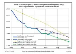Proyecciones y desarrollo poblacional reciente (Desarrollo poblacional antes del censo del 2011 (línea azul); Desarrollo poblacional reciente de acuerdo al Censo en Alemania del 2011 (línea azul con bordes); Proyecciones ofiales para el período 2005-2030 (línea amarilla); para el período 2017-2030 (línea escarlata); para el período 2020-2030 (línea verde)