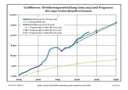 Proyecciones y desarrollo poblacional reciente (Desarrollo poblacional antes del censo del 2011 (línea azul); Desarrollo poblacional reciente de acuerdo al Censo en Alemania del 2011 (línea azul con bordes); Proyecciones ofiales para el período 2005-2030 (línea amarilla); para el período 2017-2030 (línea escarlata); para el período 2020-2030 (línea verde)
